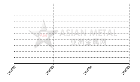 China yttrium metal import and export statistics