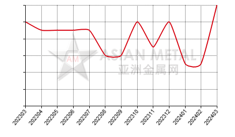 China yttrium oxide import and export statistics