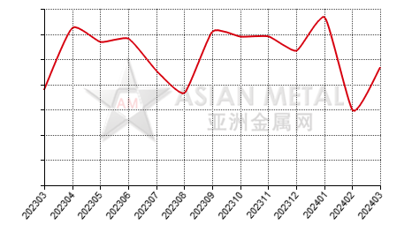 China alloy steel scrap import and export statistics