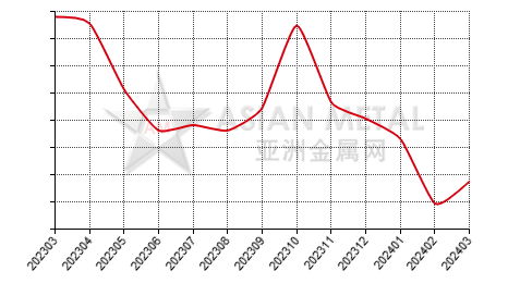 China stainless steel scrap import and export statistics