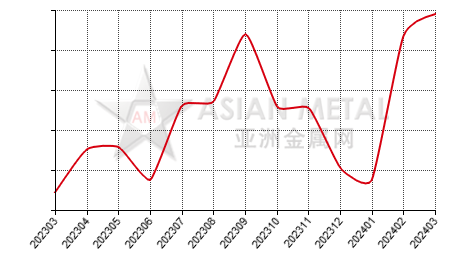 China other graphite import and export statistics