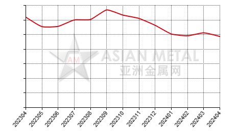 China bauxite producers' operating rate statistics by province by month