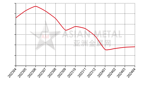 China magnesium alloy producers' inventory statistics by month