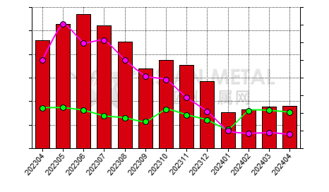 China magnesium alloy producers' inventory statistics by month
