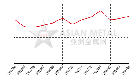 China magnesium alloy producers' sales volume statistics by month