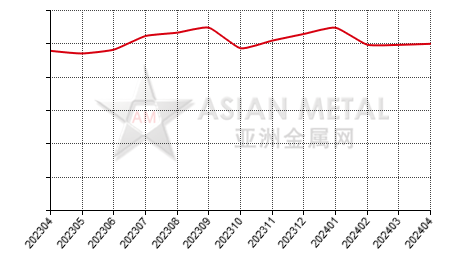 China magnesium alloy producers' sales to production ratio statistics by month