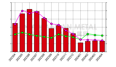 China magnesium alloy producers' inventory to production ratio statistics by month