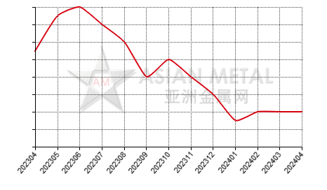 China magnesium alloy producers' days sales of inventory statistics by month