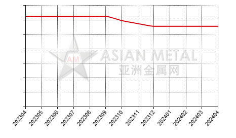 China magnesium alloy producers' average production capacity statistics by month