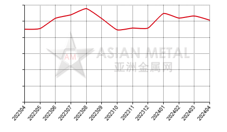 China niobium oxide producers' sales to production ratio statistics by province by month