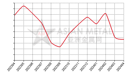 China niobium oxide producers' inventory to production ratio statistics by province by month