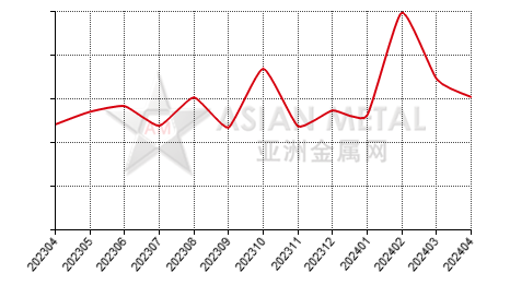 China germanium metal producers' sales volume statistics by province by month