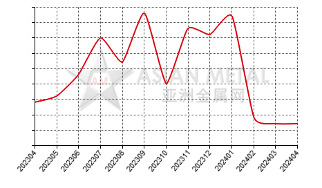 China germanium metal producers' days sales of inventory statistics by province by month