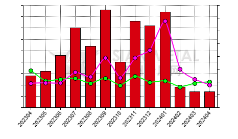 China germanium metal producers' days sales of inventory statistics by province by month