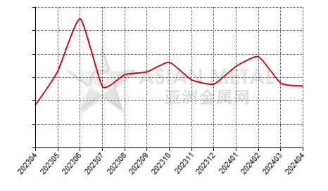 China indium ingot producers' sales volume statistics by province by month