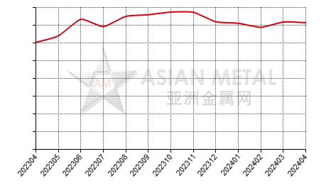 China gallium metal producers' output statistics by province by month
