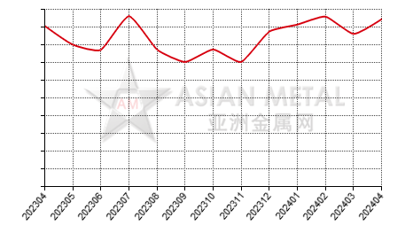 China gallium metal producers' inventory to production ratio statistics by province by month