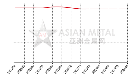 China gallium metal producers' average production capacity statistics by province by month