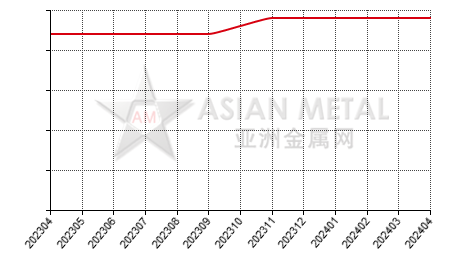 China gallium metal producers' total number statistics by province by month