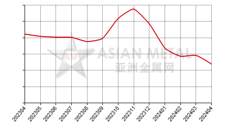 China ferromolybdenum producers' inventory statistics by province by month
