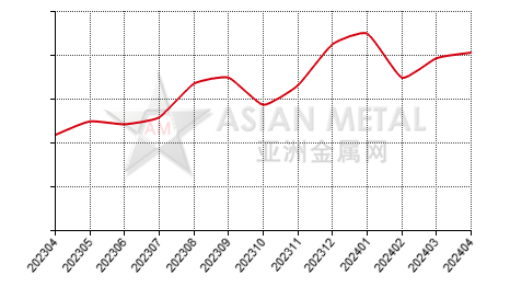 China ferromolybdenum producers' sales volume statistics by province by month