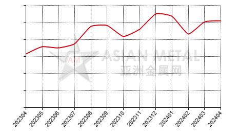 China ferromolybdenum producers' operating rate statistics by province by month