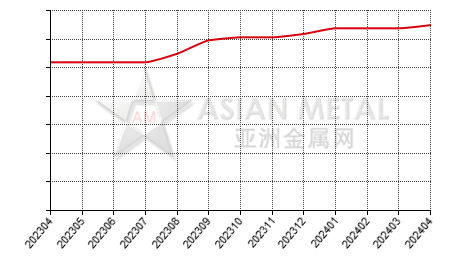 China ferromolybdenum producers' average production capacity statistics by province by month