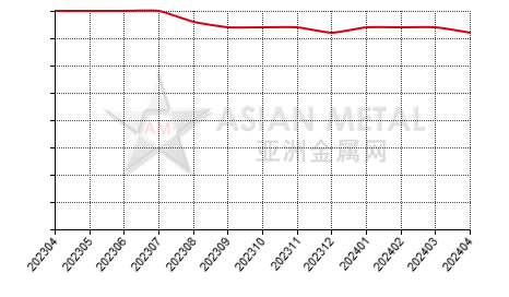 China ferromolybdenum producers' total number statistics by province by month