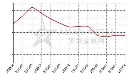 China antimony trioxide producers' inventory statistics by province by month