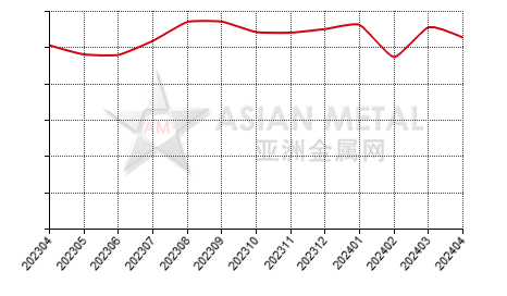 China antimony trioxide producers' operating rate statistics by province by month