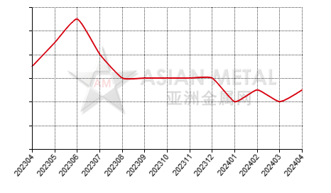 China antimony trioxide producers' days sales of inventory statistics by province by month