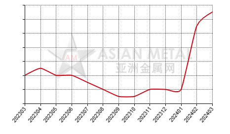 China ferrosilicon producers' days sales of inventory statistics by province by month