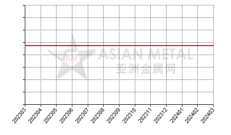 China ferrovanadium producers' production capacity statistics by province by month