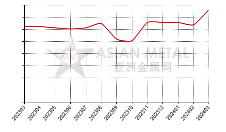 China ferrovanadium producers' output statistics by province by month