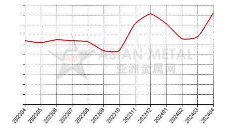 China ferrophosphorus producers' inventory statistics by province by month