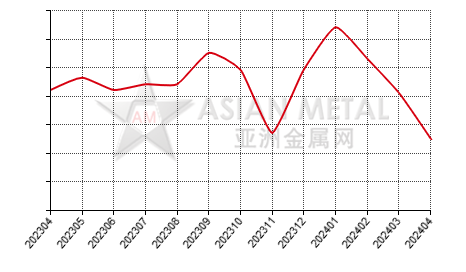 China ferrophosphorus producers' sales volume statistics by province by month