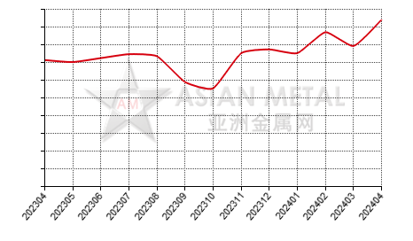 China ferrophosphorus producers' inventory to production ratio statistics by province by month