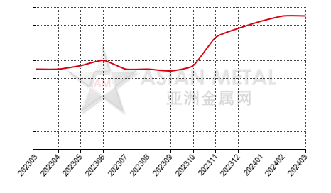 China ferroboron producers' inventory statistics by province by month