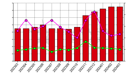 China ferroboron producers' inventory statistics by province by month