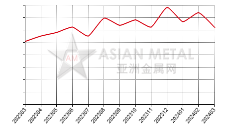China ferroboron producers' operating rate statistics by province by month