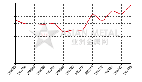 China ferroboron producers' inventory to production ratio statistics by province by month