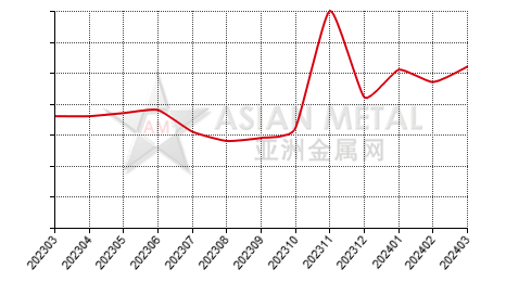 China ferroboron producers' days sales of inventory statistics by province by month