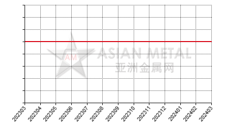 China ferroboron producers' total number statistics by province by month