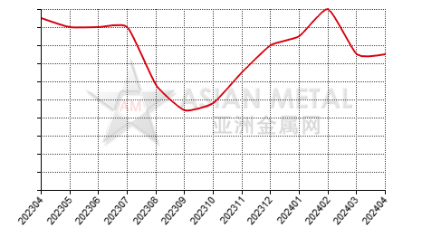China calcium-silicon producers' inventory statistics by province by month