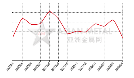 China calcium-silicon producers' sales volume statistics by province by month