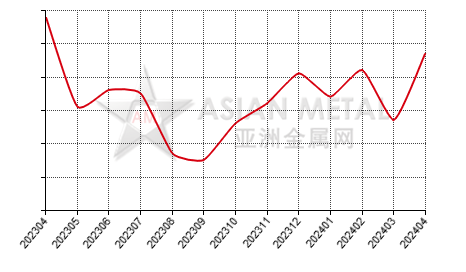China calcium-silicon producers' days sales of inventory statistics by province by month