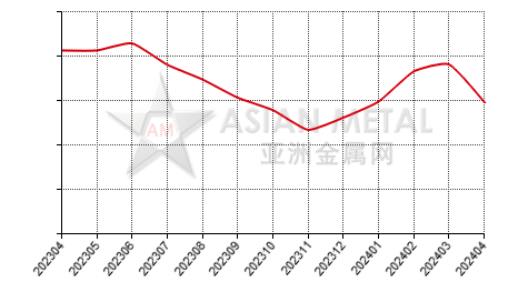 China silicomanganese producers' inventory statistics by province by month