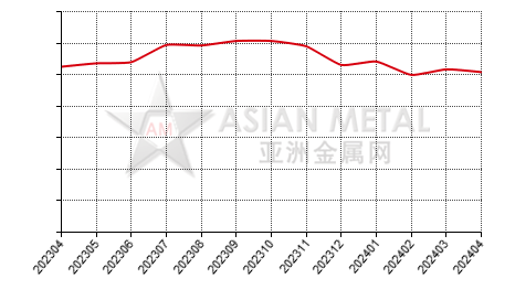 China silicomanganese producers' sales volume statistics by province by month