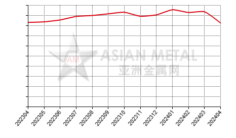 China silicomanganese producers' operating rate statistics by province by month