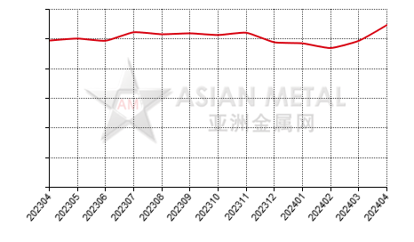 China silicomanganese producers' sales to production ratio statistics by province by month